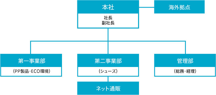 組織図