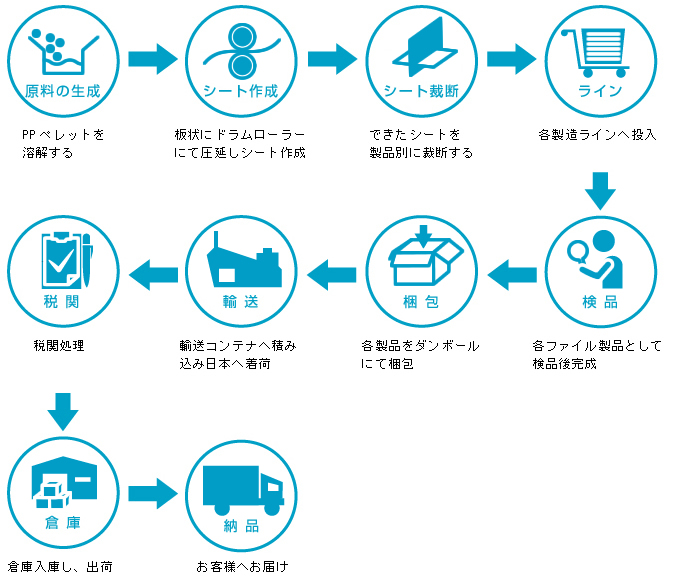 製造までの流れ